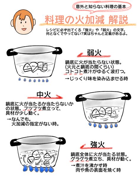 弱火 中火 強火|強火、中火、弱火とはどれくらい？正しい火加減の強さを解説